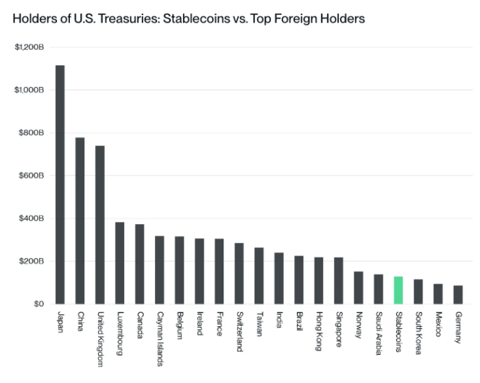 Stablecoins Driving Demand for Short-Dated Treasuries, Says US Treasury