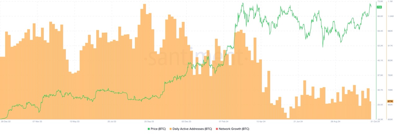 Will Bitcoin Price Crash Again As Active Addresses Are 25% Lower Than ATH?