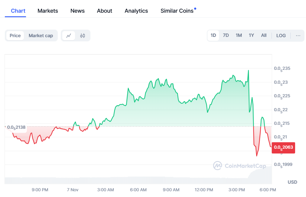 Binance Lists MOG Coin With 75X Leverage, MOG Price To Rally?